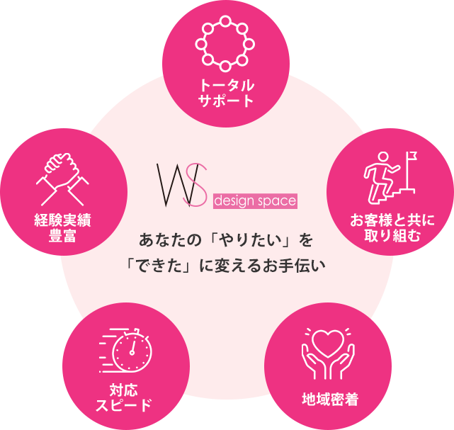 私たちの強み